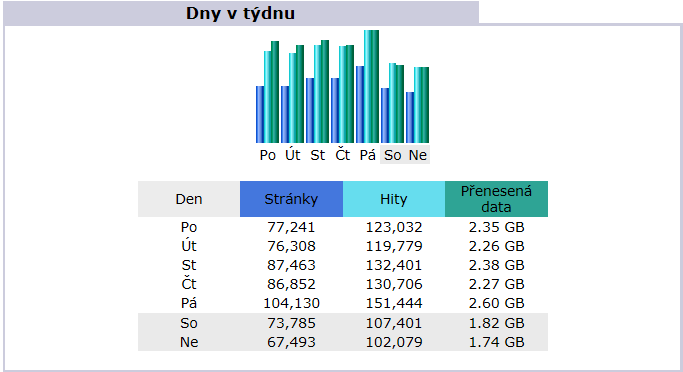 Komentář: Z hlediska časové návštěvnosti webu vyplývá, že lidé nejčastěji chodí na internetové stránky města kolem poledne mezi 11. 12. hodinou 