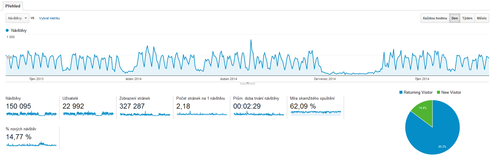 7.3 Google Analytics Web máme spuštěný a potřebujeme zjistit, zda vyhovuje požadavkům koncových uživatelů.