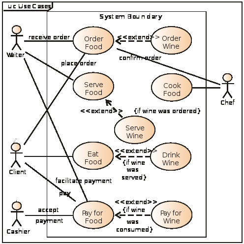 Obrázek 4: Příklad use case modelu restaurace Zdroj: http://en.wikipedia.org/wiki/file:use_case_restaurant_model.svg Diagram na obrázku 4 popisuje fungování jednoduchého systému restaurace.