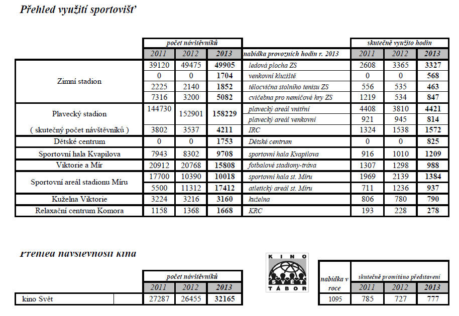 Přehled využití zařízení provozovaných společností: Rozdělení zisku nebo úhrada ztráty : Rada města Tábora v působnosti valné hromady společnosti Tělovýchovná zařízení města Tábora s.r.o. schvaluje účetní hospodářský výsledek ( zisk ) roku 2013 ve výši 68.