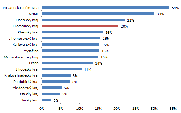 Zastupitelstvo Olomouckého kraje se v hodnocení datové otevřenosti krajských zastupitelstev umístilo na druhé příčce ve srovnání všech 14 krajů s hodnotou datové otevřenosti 20 % ze 100 % možných.