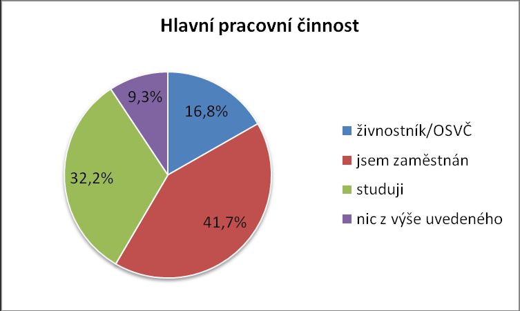 Obrázek 36. Výsečový graf rozložení respondentů podle POHLAVÍ 4.2.3 Jaká je vaše hlavní pracovní činnost?