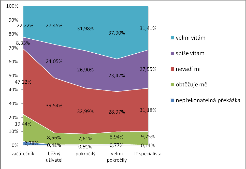 KOMENTÁŘ K VÝSLEDKU HYPOTÉZY Zůstává otázka, PROČ VÍCE JAK 57 % RESPONDENTŮ MÁ K POTVRZOVÁNÍ HESEL POZITIVNÍ VZTAH, tedy ho spíše nebo velmi vítají, a proč více jak 90 % respondentů nemá k