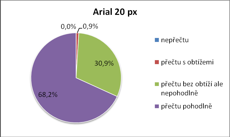 Obrázek 66. Výsečový graf, Písmo ARIAL 17 PX, rozložení podle schopnosti přečíst text Obrázek 67.