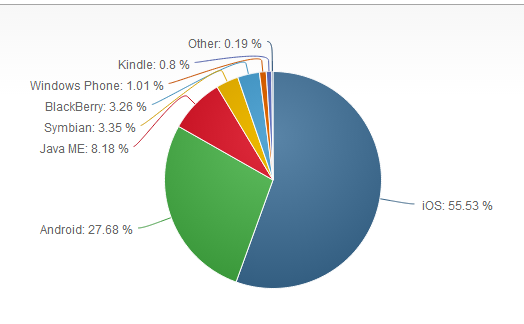 Bezpečnost mobilních zařízení Obrázek 2: Tržní podíl jednotlivých mobilních OS v procentuálním vyjádření Q3 2013 [zdroj: http://www.netmarketshare.