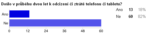 na proškolování zaměstnanců o bezpečnostní politice, a zdali respondent ztratil nebo mu bylo v průběhu dvou let odcizeno mobilní zařízení.