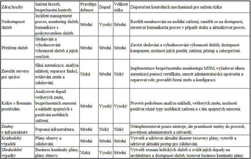 5.1.6.6. Vyhodnocení oblasti - Sluţby Obrázek 22 - Riziková analýza oblasti sluţeb. Zdroj: Vlastní tvorba.