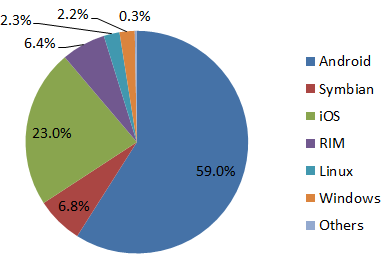 Smartphones dle OS Operating System Shipments 2011 (millions) Market share 2011 Annual growth Android 237.7 48.8% 244,00% ios 93.1 19.1% 96,00% Symbian 80.1 16.4% -29.1% BlackBerry 51.4 10.5% 5.