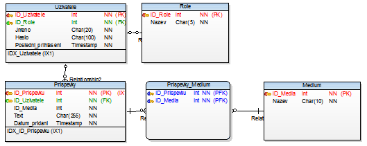 5.1 Use case UML diagram Návštěvník Prohlédnout si příspěvky všech uživatelů Správce Přihlásit se Přihlášený uživatel Publikovat