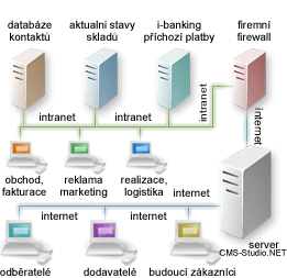 Zdroj: http://cms-studio.