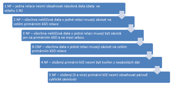 Distribuvané databáze Mají SŘBD rzděleny d něklika uzlů (pčítačů) v pčítačvé síti V centrálním SŘBD jsu data řízena v jednm uzlu, zatímc v distribuvaném SŘBD jsu data řízena něklika uzly Glbální data