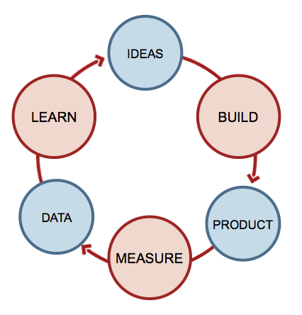 Eric Ries používá následující diagram. Obrázek 1: Startup Feedback Loop Zdroj: Ries, 2011 Učení se v jeho pojetí znamená začít s nějakou myšlenkou. Tu označuje Steve Blank jako podnikatelovu vizi.