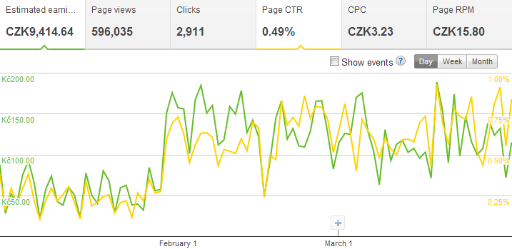 Obrázek 11: Příjmy z AdSense na SportCentral.cz v období 1. 1. 2013 31