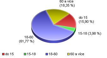 Celkovou strukturu obyvatel k 31. 12.