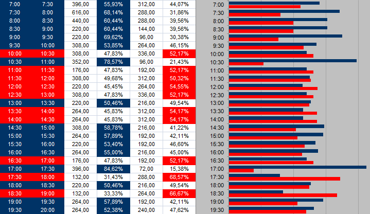 Proti značí protnutí nebo oddělení moving average 5 a 20 nejblíže aktuální ceně za předpokladu opačného signálu od %R v posledních 4 sloupcích, to vše potvrzeno MACD.