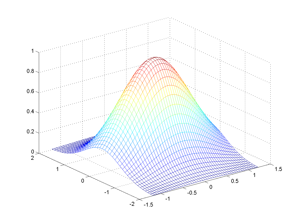 3.9 3D grafika Kreslení grafů funkcí v 3D si ukážeme jen na jednoduchých příkladech. V prvním příkladu chceme nakreslit graf funkce f(x, y) = exp( (x 2 + y 2 )) pro hodnoty x [ 1, 2; 1.2] a y [ 2; 2].