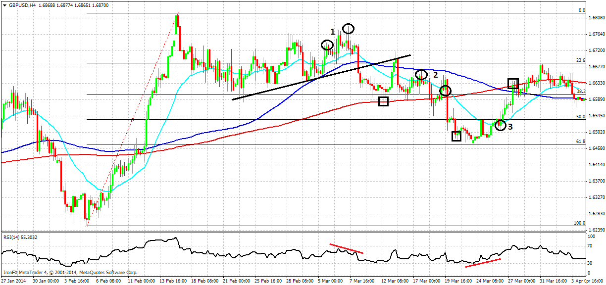 6.4.4 GBP/USD Libra se od poloviny roku 2013 nachází v silném růstovém trendu, který je zapříčiněný ekonomickým oživením Velké Británie.