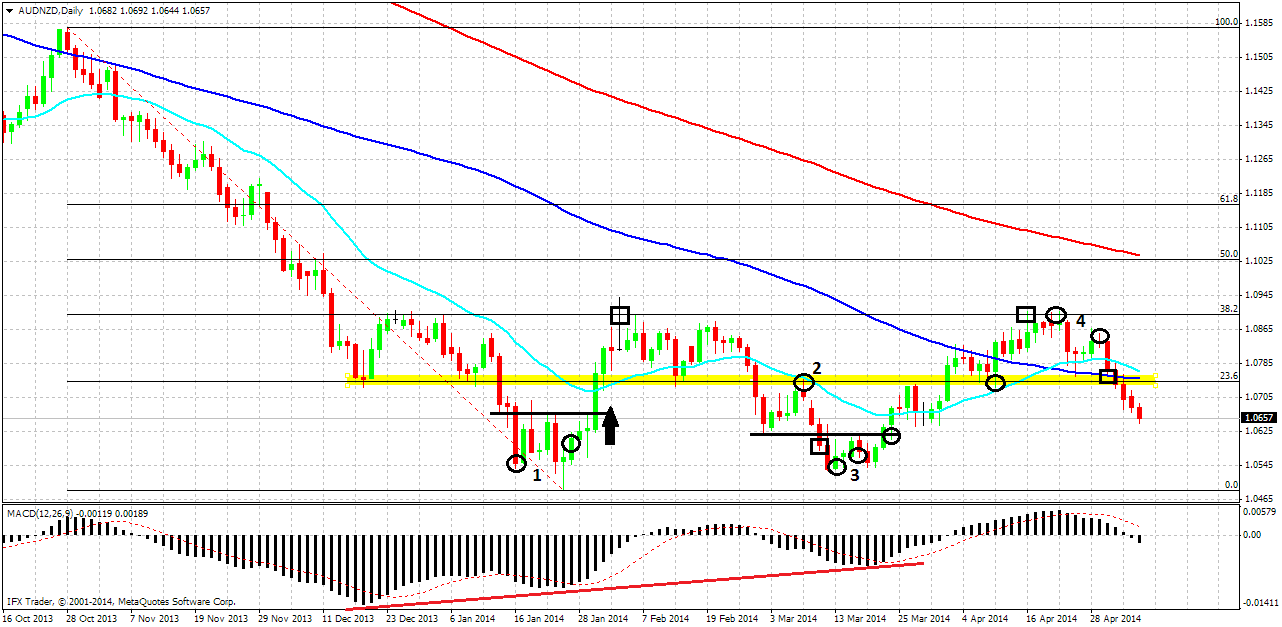 6.4.5 AUD/NZD Měnový pár AUD/NZD se od srpna roku 2011 nachází v dlouhodobém klesajícím trendu. Hodnota z maxim 1,38 AUD/NZD za poslední tři roky dokázaly spadnout o několik tisíc bodů.