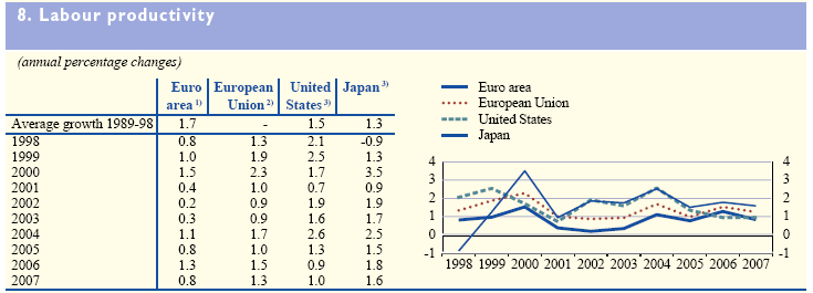 Obrázek 7 HDP ve vybraných zemích [25] Obrázek 8 Produktivita práce ve vybraných zemích [25] Z hlediska inflace se v eurozóně vyskytly dvě skupiny zemí s