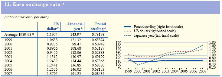 UTB ve Zlíně, Fakulta managementu a ekonomiky 19 3.2 Měnový pár EUR/USD Euro je po dolaru druhá nejvíce obchodovaná měna na devizovém trhu.