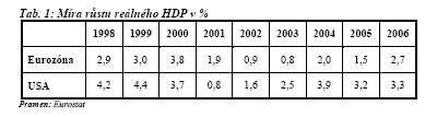 UTB ve Zlíně, Fakulta managementu a ekonomiky 6 2 PŘEHLED 10-TI LETÉHO PŮSOBENÍ EURA 2.1 Rok 1999-2001 2.1.1 Stav v eurozóně V absolutním vyjádření je HDP eurozóny největším produktem na světě hned za USA.