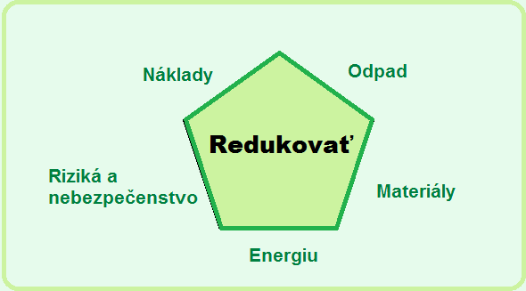 maximálne množstvá reaktantov sú konvertované na užitočné produkty, produkcia odpadu je minimalizovaná na základe štruktúry reakcie, menej riskantné suroviny a produkty sú použité a vytvorené vždy,