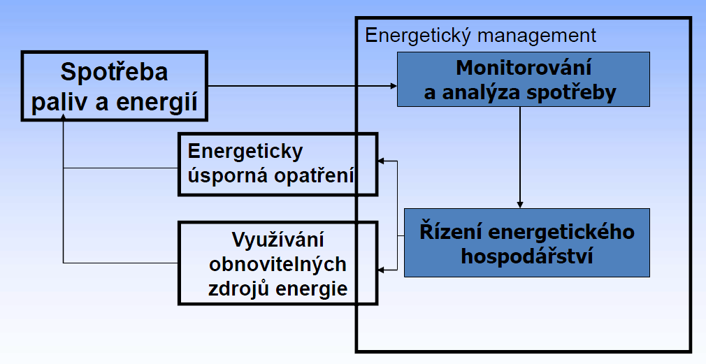 Energetický