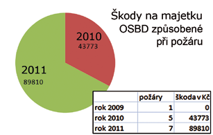 TECHNICKÉ INFORMACE Požární ochrana za rok 2011 v číslech V roce 2011 proběhly na všech 197 bytových domech a 18 cizích SVJ ve správě družstva pravidelné roční revize hasebního zařízení (1463 ks