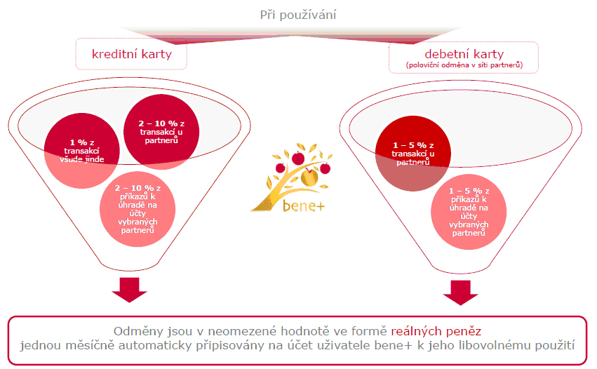 Obrázek 5 Princip fungování odměn věrnostního programu bene+ Zdroj: Jehlík, Josef a Kateřina Lédlová. GE Money bank a Eni. Věrnostní program bene+ pohledem GE Money Bank a Eni [online]. 2011. vyd.