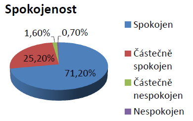 Nejvíce zákazníků přichází z velkých měst. Podle grafu je Praha jednoznačným lídrem. Odsud pochází 49,27% zákazníků, na 2.