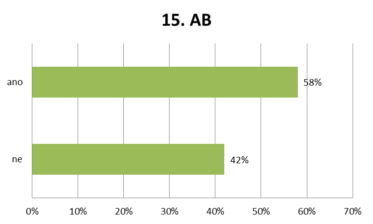 15. otázka Platíte platební kartou online? 58% respondentů skupiny AB odpovědělo, že používá platební kartu k online transakcím. 42% zatím nikoli.