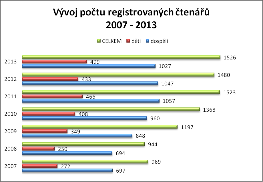 5. Knihovnictví fondy, čtenáři, návštěvníci a služby 5.1.