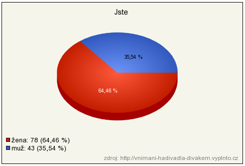 UTB ve Zlíně, Fakulta multimediálních komunikací 43 Graf 1 Věkové rozmezí respondentů V případě genderového složení respondentů, kteří navštěvují HaDivadlo,