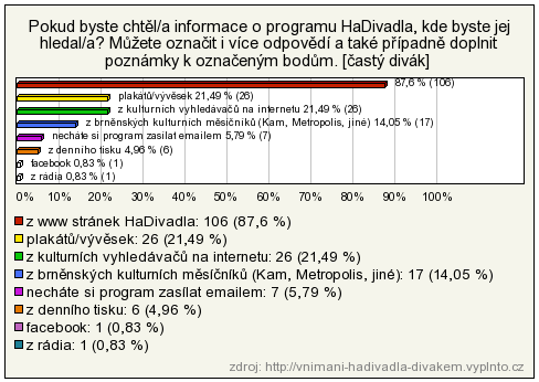 UTB ve Zlíně, Fakulta multimediálních komunikací 44 2. Vyjádření respondentů, kteří navštěvují HaDivadlo alespoň dvakrát ročně a častěji, na získávání informací o aktuální programové nabídce.