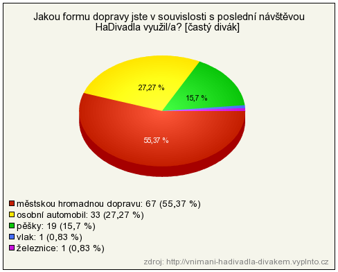 UTB ve Zlíně, Fakulta multimediálních komunikací 46 Téměř 62 % respondentů uvedlo, že jsou spokojeni s atmosférou představení.