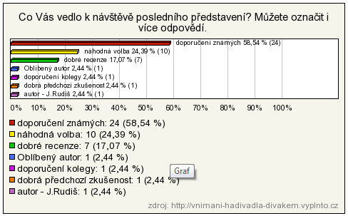 UTB ve Zlíně, Fakulta multimediálních komunikací 47 4. Názory respondentů, kteří HaDivadlo navštívili právě jenom jednou, o vnímání tohoto divadla.