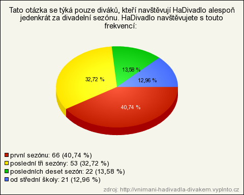 PŘÍLOHA P II: VÝSLEDKY DOTAZNÍKOVÉHO ŠETŘENÍ Graf 8 Preference divadelních