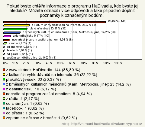 Graf 14 Pojmy asociující HaDivadlo Graf