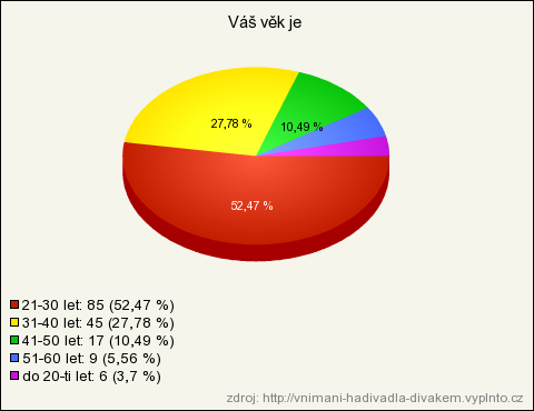 Graf 16 Maximální cena za vstupenku Graf 17