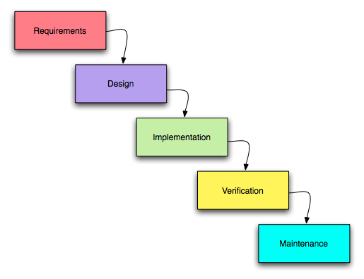 1 Vodopádový model fází projektu. Zdroj: wikipedia.org Pozice v projektu V každém projektu je třeba rozdělit práci.