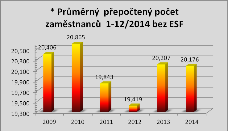 Přepočtený počet zaměstnanců - skutečnost 2009 2010 2011 2012 2013 2014 * odborní pracovníci 13,459 14,332 13,758 13,369 14,157 14,226 * dělnická povolání 1,287 1,304 1,359 1,35 1,35 1,25 * THP