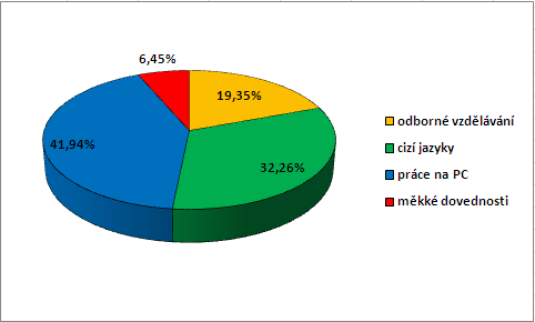 Obrázek 9: Možnosti rozvoje Zdroj: Vlastní zpracování 5.2.7.