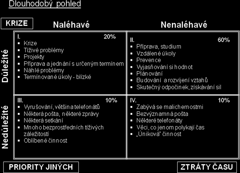 5.3.5 Eisenhowerův princip určování priorit: 5.3.6 Helicopter View. Model použitelný pro obecný pohled na plánování svých aktivit. "Pohled z helikoptéry": Naléhavé aktivity versus Důležité aktivity.