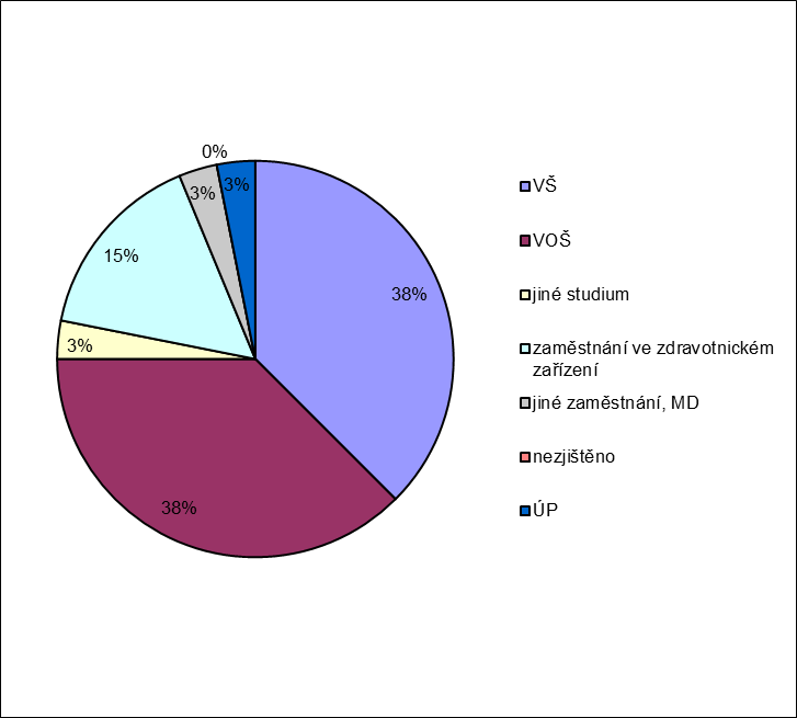 Mgr. Jana Brixová UMÍSTĚNÍ ABSOLVENTŮ ŠKOLY (ZÁŘÍ 2014) UMÍSTĚNÍ POČET PODÍL V % VŠ 12 38% VOŠ 12 38% jiné studium 1 3% zaměstnání