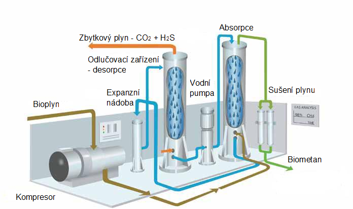 3.3. Technologie na úpravu bioplynu Obrázek 3.14: Procesní schéma úpravy bioplynu vodní absorpcí znázorněno procesní schéma úpravy bioplynu vodní absorpcí.