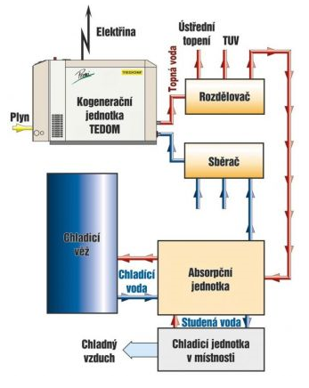 3.4. Možnosti využití bioplynu Obrázek 3.19: Schéma zapojení absorpčního chlazení, firma TEDOM, [28]. Na Obrázku 3.19 je znázorněno funkční schéma absorpčního chlazení.