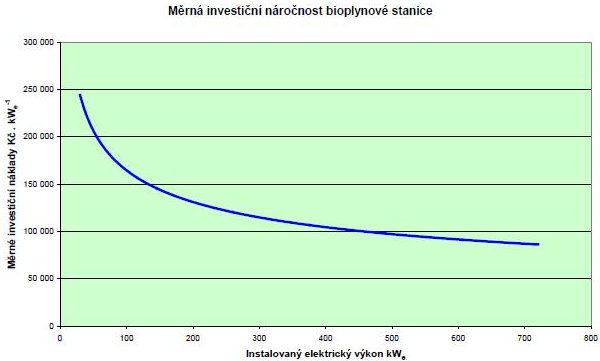 Kapitola 4. Návrh bioplynové stanice s ohledem na využití biometanu Tabulka 4.4: Náklady stavební a technologické části BPS 1 MW.