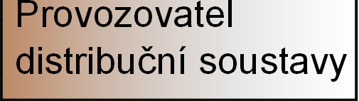 5.2. Ekonomické aspekty Tabulka 5.2: Výkupní ceny a zelené bonusy pro elektřinu vyrobenou z bioplynu. Ve schématu na Obrázku 5.