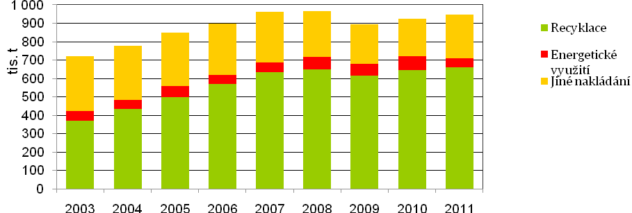 Obr. 2.16: Využití obalových odpadů v ČR [tis.