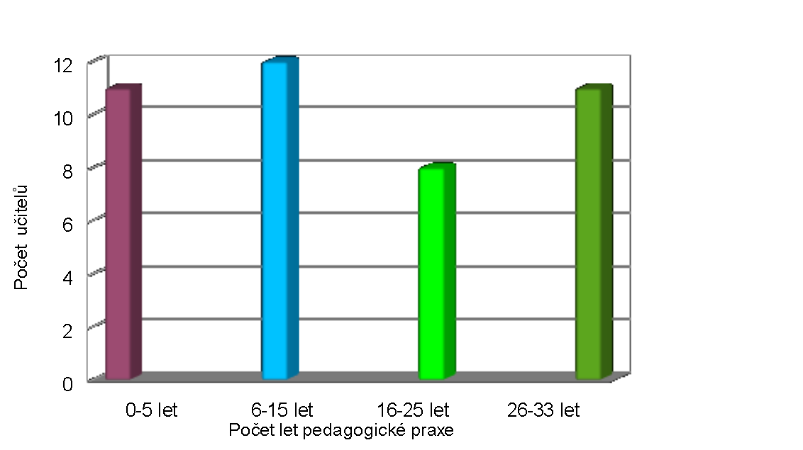 2 učitelé mají 25 ţáků, 2 učitelé mají 19 ţáků, 2 učitelé mají 17 ţáků, 1 učitel má 14 ţáků a 1 učitel má 13 ţáků ve třídě. Z grafu č. 3 lze vidět, ţe počet ţáků ve třídě je stále vysoký.